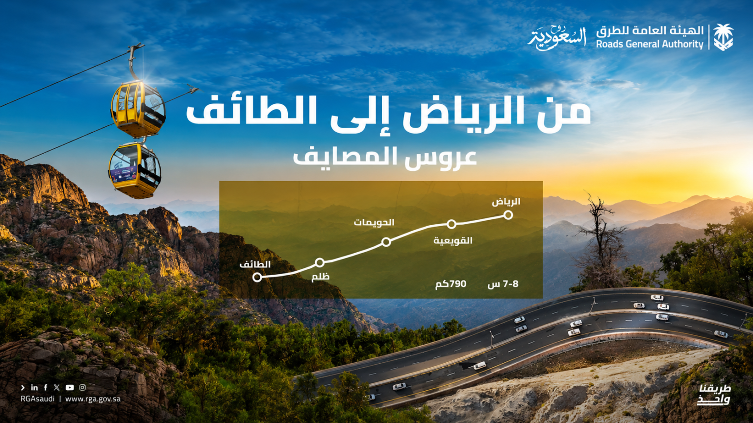 هيئة الطرق”: مسار بري بطول 790 كم يسهّل التنقل بين الرياض والطائف ويعزز الحركة السياحية